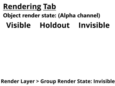 Alpha channel for 3D objects set to visible, holdout,and invisible.  Render layer set to invisible.