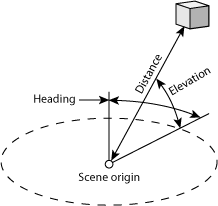 Angular positions.