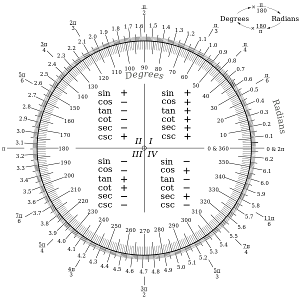 Degree-Radian Conversion