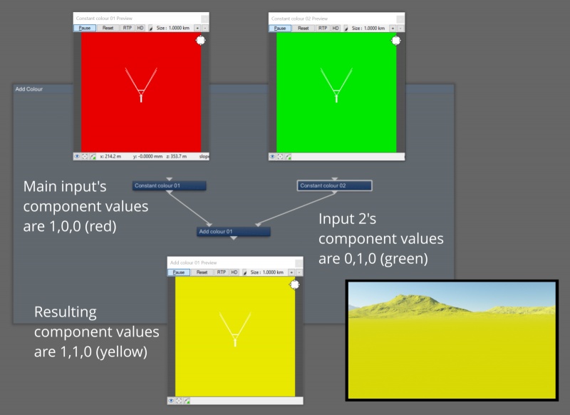 In this example, Main Input's colour values are red and the Input 2's colour values are green.  When added together via the Add Colour node they make yellow.