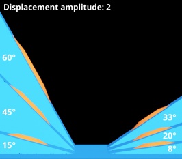 Displacement amplitude = 2