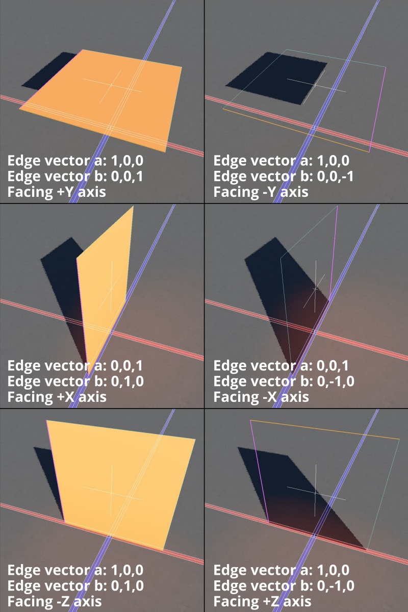 Common orientations for Edge vector a and Edge vector b