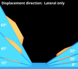 Displacement direction = Lateral only