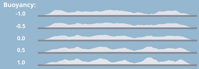 Profile of Buoyancy setting at different values.