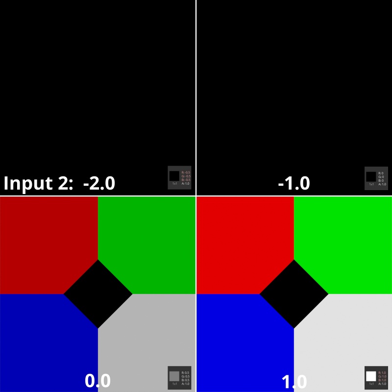 A comparison of the effect from an Add Multiplied Colour node on a surface texture.  The small pixel indicator in the bottom right corner of each section indicates the precise pixel value of a sampled pixel of 0.5, 0,5,0.5.