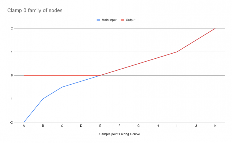 The Clamp 0 family of nodes ensures that the output value is at least 0.