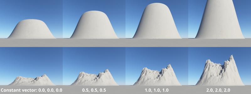 The Add multiplied vector node can be used to increase the steepness of a terrain feature.