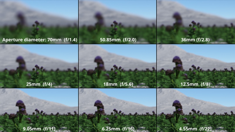 The Aperture diameter in mm and corresponding f-stop values for the virtual camera with Focal length of 100mm.