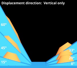 Displacement direction = Vertical only