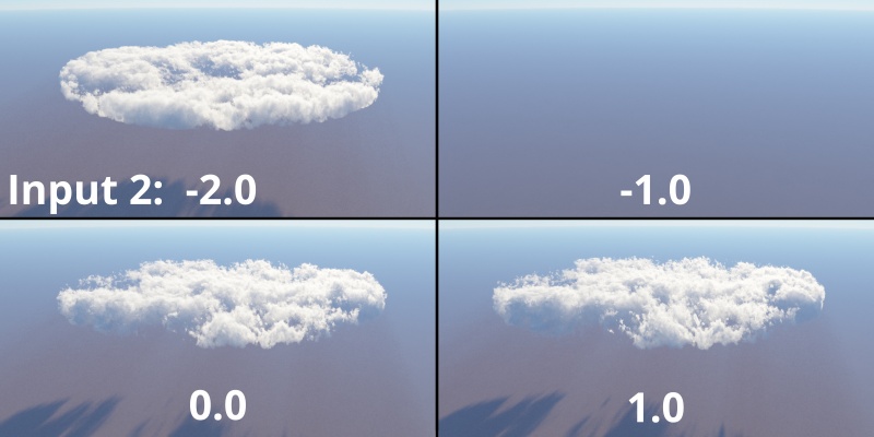 A comparison of the effect from the Add Multiplied family of nodes on a cloud layer’s Density setting, as the value from Input 2 is changed.