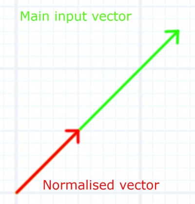 The green arrow represents the vector from the Main Input, while the red arrow represents the output of the Normalise vector node.