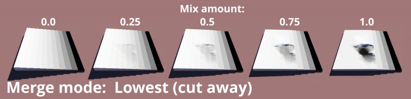 Merge mode = Lowest (cut away), Mix amount from 0 to 1.