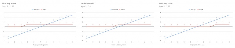 Graphed output from the Hard step scalar node.