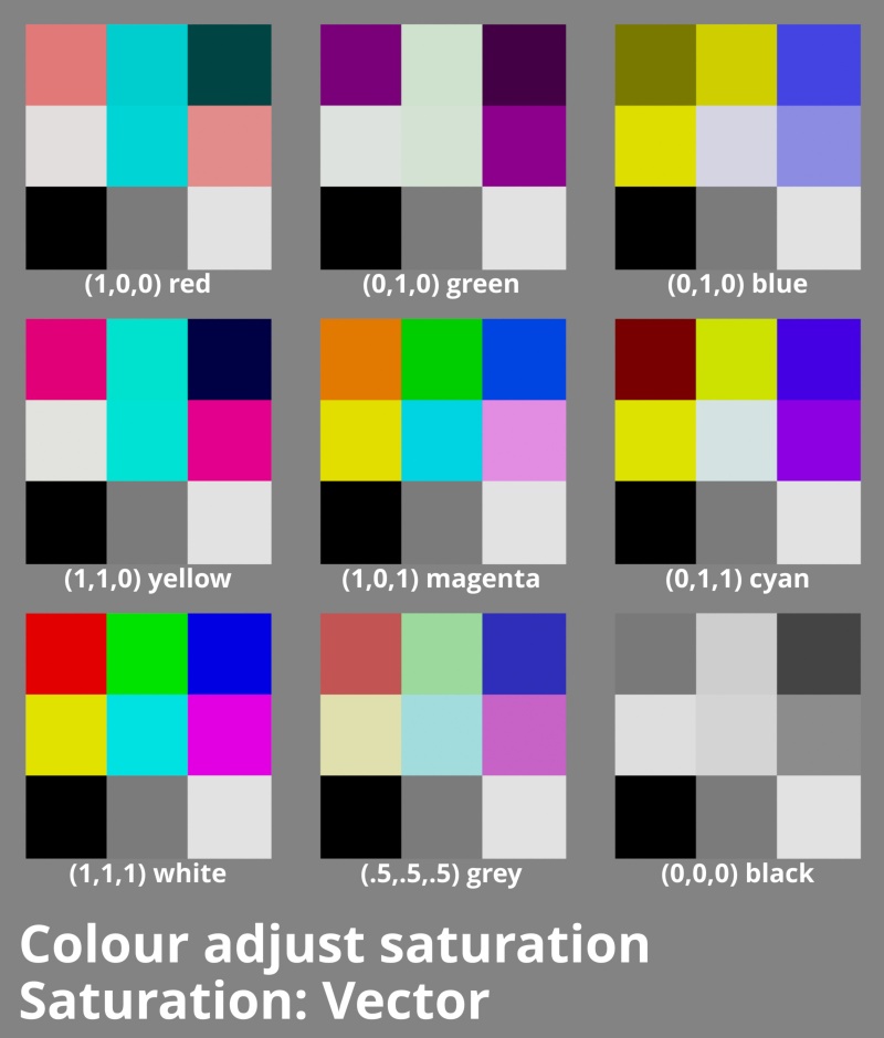 Desaturation can take place at the component level, i.e. each RGB channel of the Main input, by assigning a Constant vector node to Input 2.