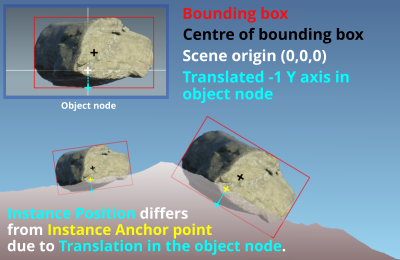 Instance of rock with -1.0 translation in Y axis of Object Maker node.