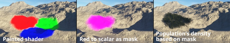 In this example, the Red/Green/Blue to scalar nodes are used to create masks based on a painted shader.  The mask created by the Red to scalar node is then used to control the density of a population.