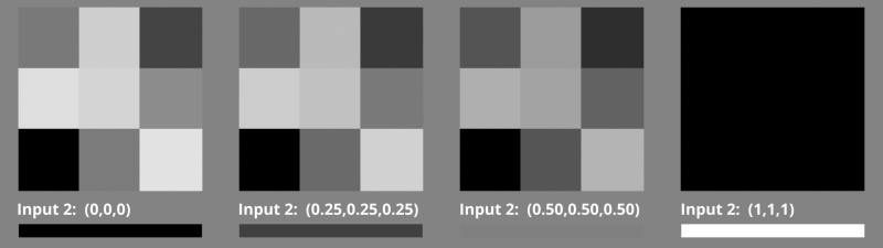 The effect of the Multiply Complement Colour node when greyscale values are used for Input 2.